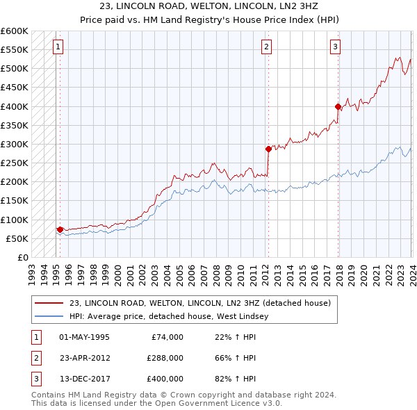 23, LINCOLN ROAD, WELTON, LINCOLN, LN2 3HZ: Price paid vs HM Land Registry's House Price Index