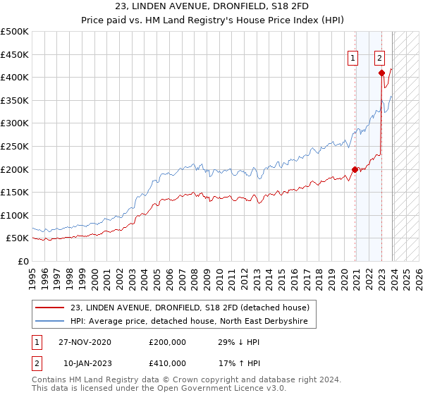 23, LINDEN AVENUE, DRONFIELD, S18 2FD: Price paid vs HM Land Registry's House Price Index