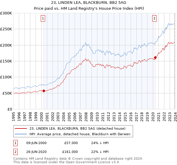 23, LINDEN LEA, BLACKBURN, BB2 5AG: Price paid vs HM Land Registry's House Price Index