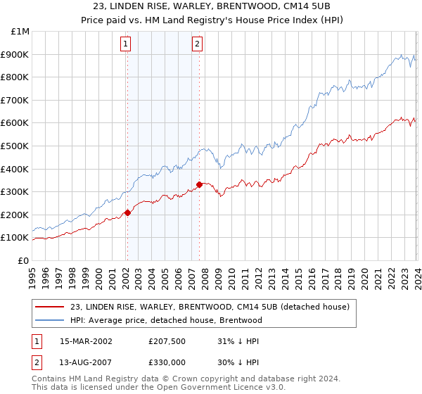 23, LINDEN RISE, WARLEY, BRENTWOOD, CM14 5UB: Price paid vs HM Land Registry's House Price Index