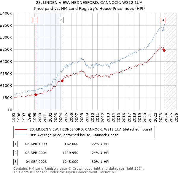 23, LINDEN VIEW, HEDNESFORD, CANNOCK, WS12 1UA: Price paid vs HM Land Registry's House Price Index