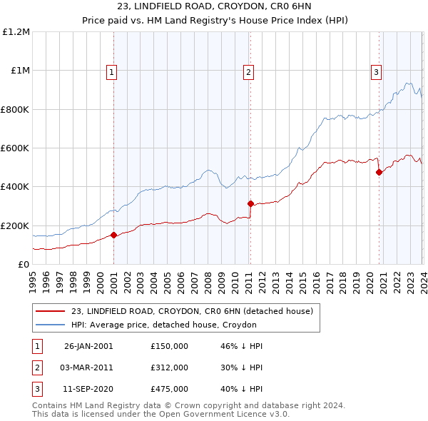 23, LINDFIELD ROAD, CROYDON, CR0 6HN: Price paid vs HM Land Registry's House Price Index