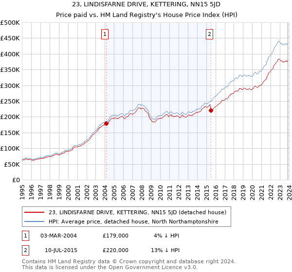 23, LINDISFARNE DRIVE, KETTERING, NN15 5JD: Price paid vs HM Land Registry's House Price Index