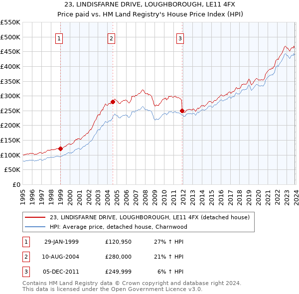 23, LINDISFARNE DRIVE, LOUGHBOROUGH, LE11 4FX: Price paid vs HM Land Registry's House Price Index