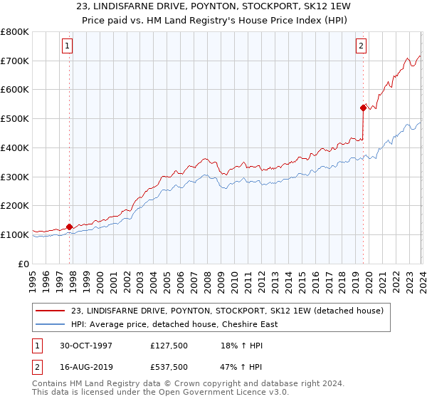 23, LINDISFARNE DRIVE, POYNTON, STOCKPORT, SK12 1EW: Price paid vs HM Land Registry's House Price Index