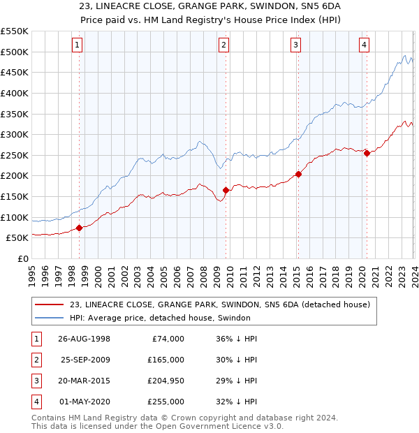 23, LINEACRE CLOSE, GRANGE PARK, SWINDON, SN5 6DA: Price paid vs HM Land Registry's House Price Index