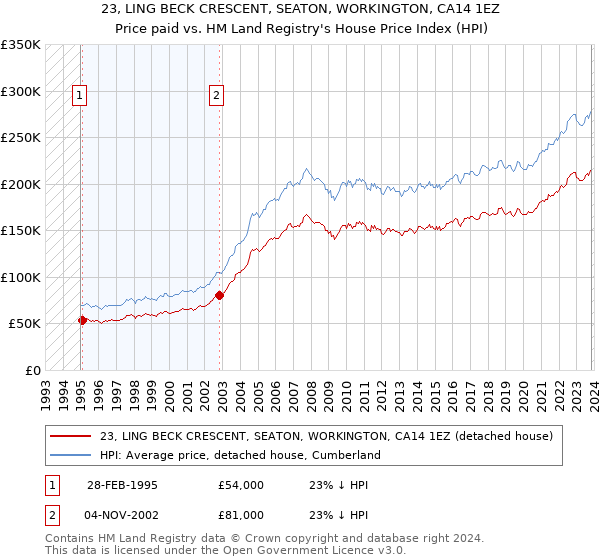 23, LING BECK CRESCENT, SEATON, WORKINGTON, CA14 1EZ: Price paid vs HM Land Registry's House Price Index