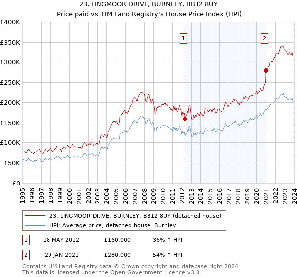 23, LINGMOOR DRIVE, BURNLEY, BB12 8UY: Price paid vs HM Land Registry's House Price Index