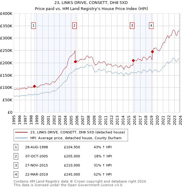 23, LINKS DRIVE, CONSETT, DH8 5XD: Price paid vs HM Land Registry's House Price Index