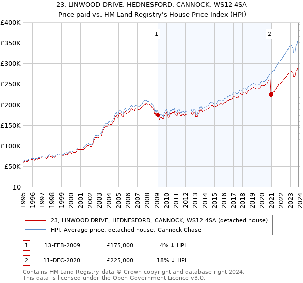 23, LINWOOD DRIVE, HEDNESFORD, CANNOCK, WS12 4SA: Price paid vs HM Land Registry's House Price Index