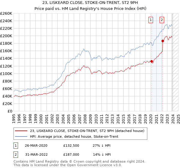 23, LISKEARD CLOSE, STOKE-ON-TRENT, ST2 9PH: Price paid vs HM Land Registry's House Price Index
