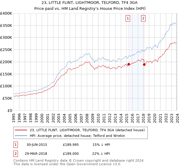 23, LITTLE FLINT, LIGHTMOOR, TELFORD, TF4 3GA: Price paid vs HM Land Registry's House Price Index
