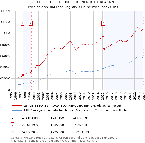 23, LITTLE FOREST ROAD, BOURNEMOUTH, BH4 9NN: Price paid vs HM Land Registry's House Price Index