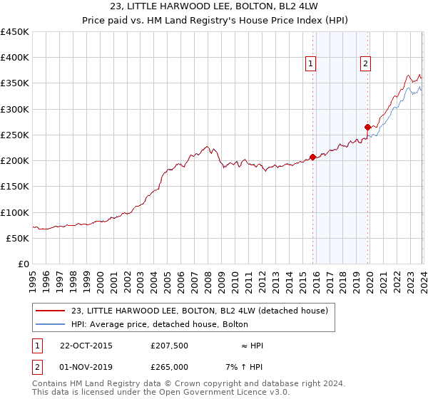 23, LITTLE HARWOOD LEE, BOLTON, BL2 4LW: Price paid vs HM Land Registry's House Price Index