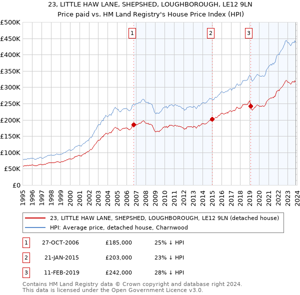 23, LITTLE HAW LANE, SHEPSHED, LOUGHBOROUGH, LE12 9LN: Price paid vs HM Land Registry's House Price Index