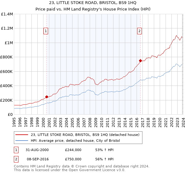 23, LITTLE STOKE ROAD, BRISTOL, BS9 1HQ: Price paid vs HM Land Registry's House Price Index