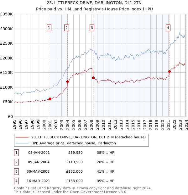 23, LITTLEBECK DRIVE, DARLINGTON, DL1 2TN: Price paid vs HM Land Registry's House Price Index