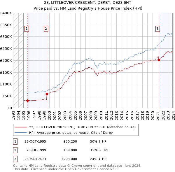 23, LITTLEOVER CRESCENT, DERBY, DE23 6HT: Price paid vs HM Land Registry's House Price Index