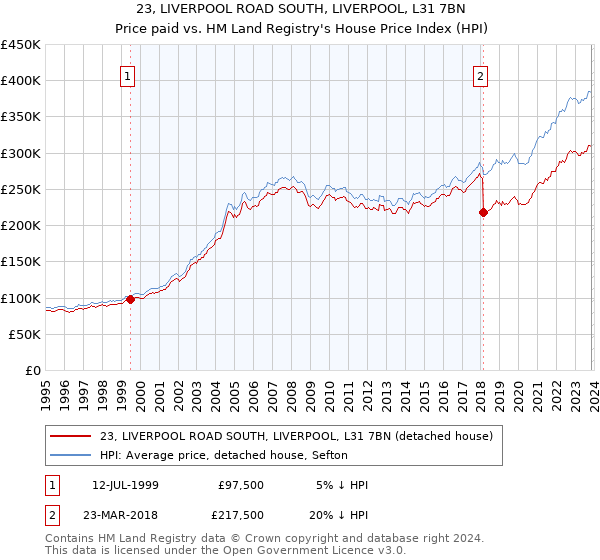 23, LIVERPOOL ROAD SOUTH, LIVERPOOL, L31 7BN: Price paid vs HM Land Registry's House Price Index