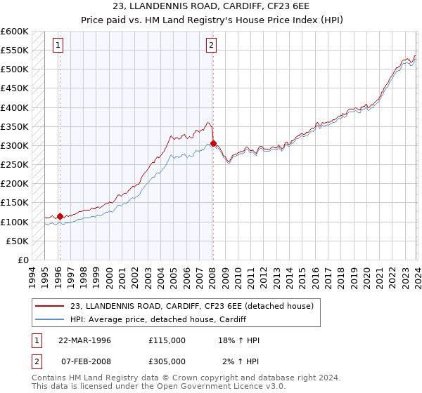 23, LLANDENNIS ROAD, CARDIFF, CF23 6EE: Price paid vs HM Land Registry's House Price Index