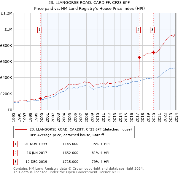 23, LLANGORSE ROAD, CARDIFF, CF23 6PF: Price paid vs HM Land Registry's House Price Index