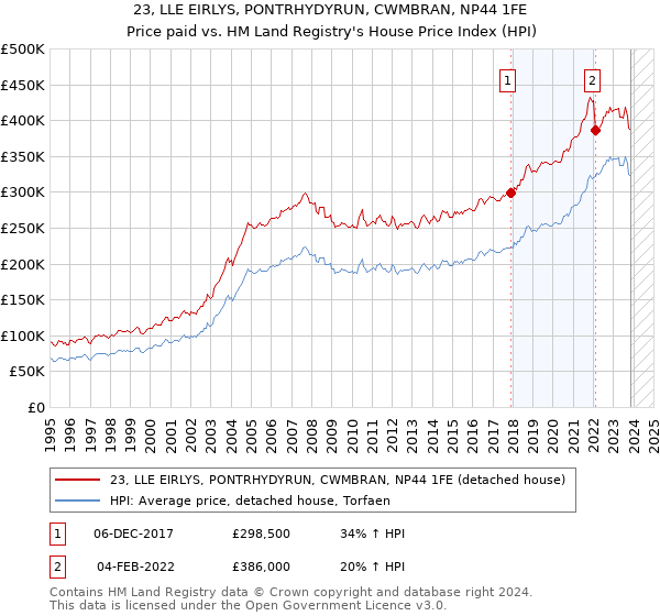 23, LLE EIRLYS, PONTRHYDYRUN, CWMBRAN, NP44 1FE: Price paid vs HM Land Registry's House Price Index