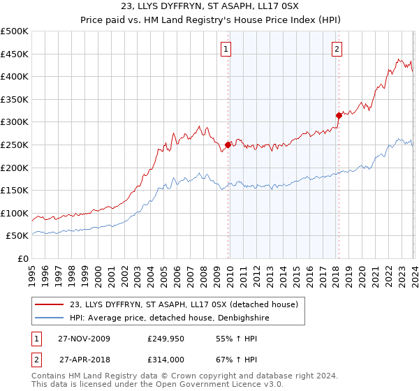 23, LLYS DYFFRYN, ST ASAPH, LL17 0SX: Price paid vs HM Land Registry's House Price Index
