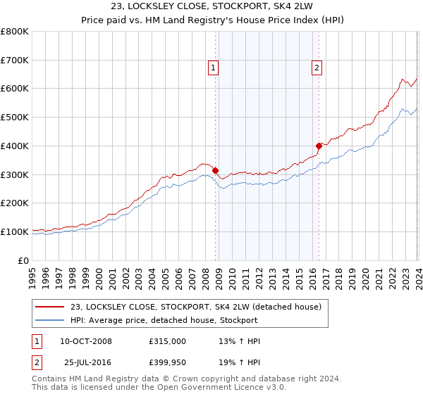 23, LOCKSLEY CLOSE, STOCKPORT, SK4 2LW: Price paid vs HM Land Registry's House Price Index