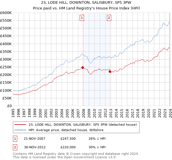 23, LODE HILL, DOWNTON, SALISBURY, SP5 3PW: Price paid vs HM Land Registry's House Price Index