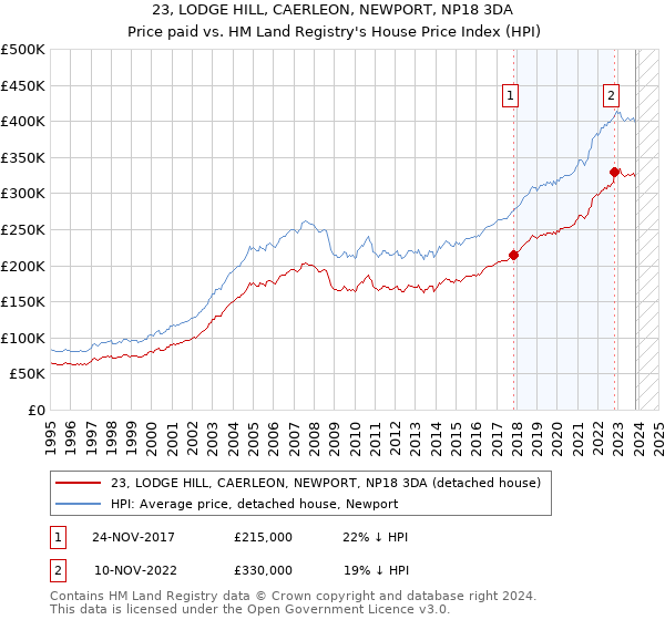 23, LODGE HILL, CAERLEON, NEWPORT, NP18 3DA: Price paid vs HM Land Registry's House Price Index