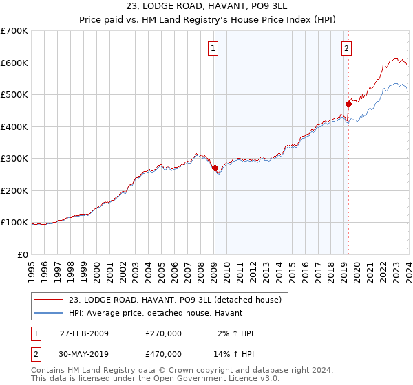 23, LODGE ROAD, HAVANT, PO9 3LL: Price paid vs HM Land Registry's House Price Index