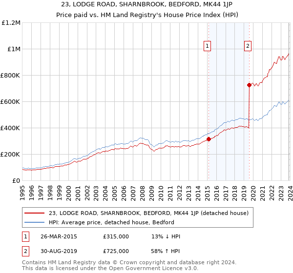 23, LODGE ROAD, SHARNBROOK, BEDFORD, MK44 1JP: Price paid vs HM Land Registry's House Price Index