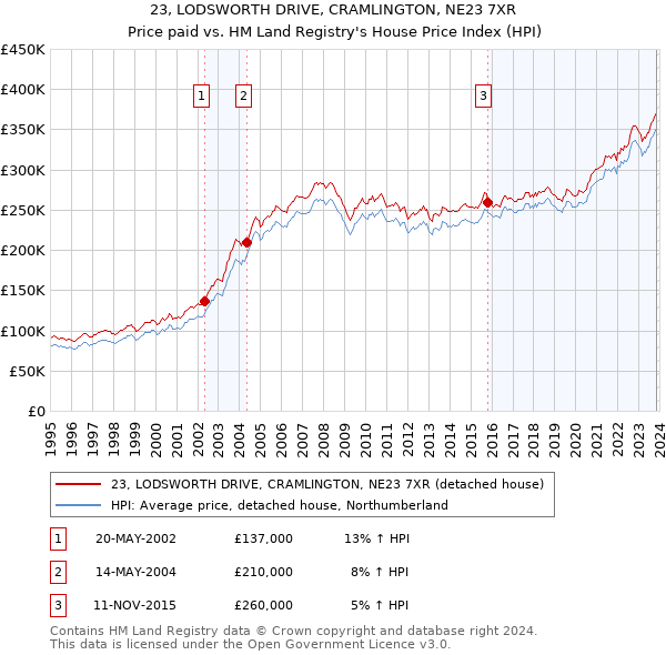23, LODSWORTH DRIVE, CRAMLINGTON, NE23 7XR: Price paid vs HM Land Registry's House Price Index