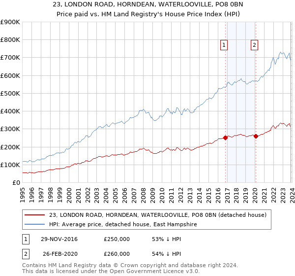 23, LONDON ROAD, HORNDEAN, WATERLOOVILLE, PO8 0BN: Price paid vs HM Land Registry's House Price Index