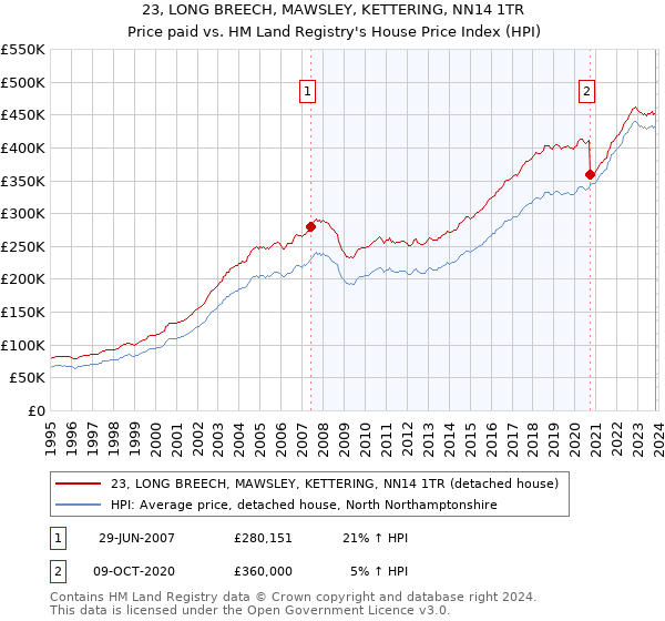 23, LONG BREECH, MAWSLEY, KETTERING, NN14 1TR: Price paid vs HM Land Registry's House Price Index