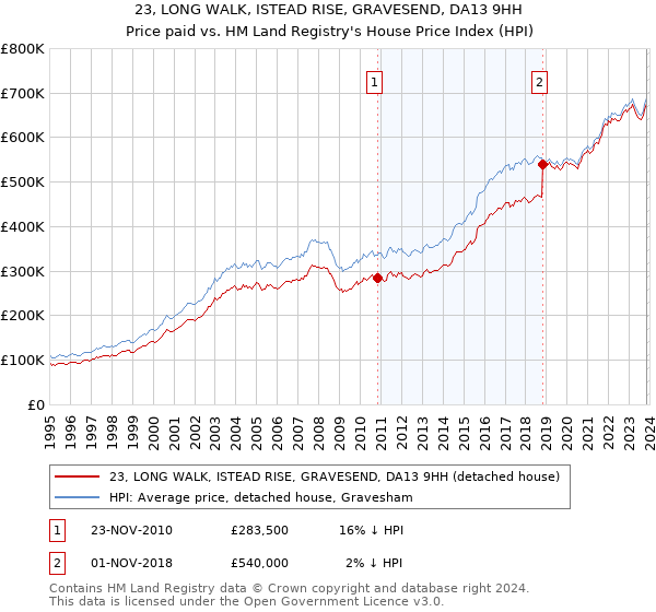 23, LONG WALK, ISTEAD RISE, GRAVESEND, DA13 9HH: Price paid vs HM Land Registry's House Price Index