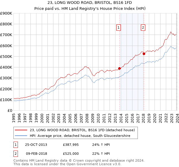 23, LONG WOOD ROAD, BRISTOL, BS16 1FD: Price paid vs HM Land Registry's House Price Index
