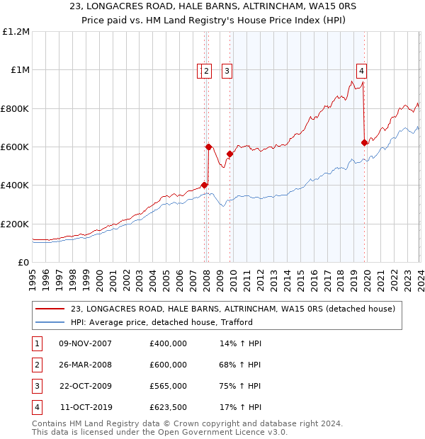 23, LONGACRES ROAD, HALE BARNS, ALTRINCHAM, WA15 0RS: Price paid vs HM Land Registry's House Price Index