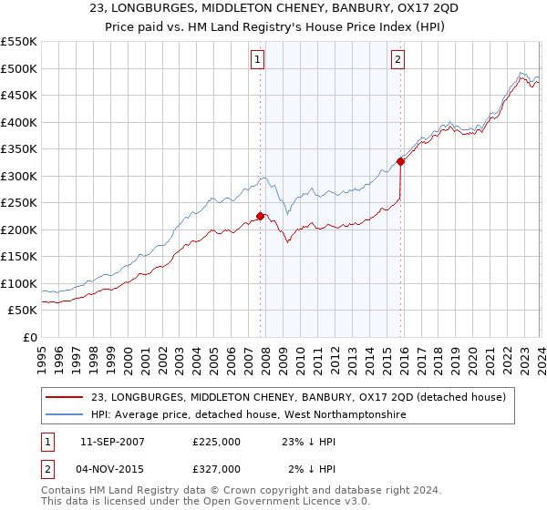 23, LONGBURGES, MIDDLETON CHENEY, BANBURY, OX17 2QD: Price paid vs HM Land Registry's House Price Index