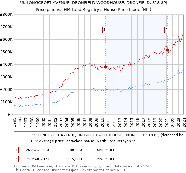 23, LONGCROFT AVENUE, DRONFIELD WOODHOUSE, DRONFIELD, S18 8PJ: Price paid vs HM Land Registry's House Price Index