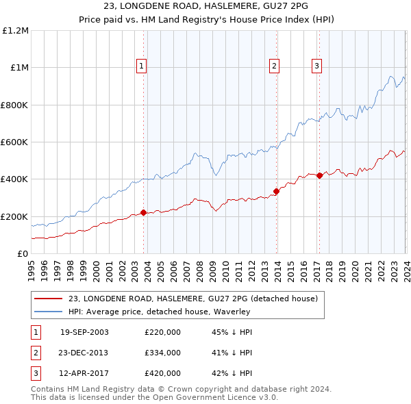 23, LONGDENE ROAD, HASLEMERE, GU27 2PG: Price paid vs HM Land Registry's House Price Index