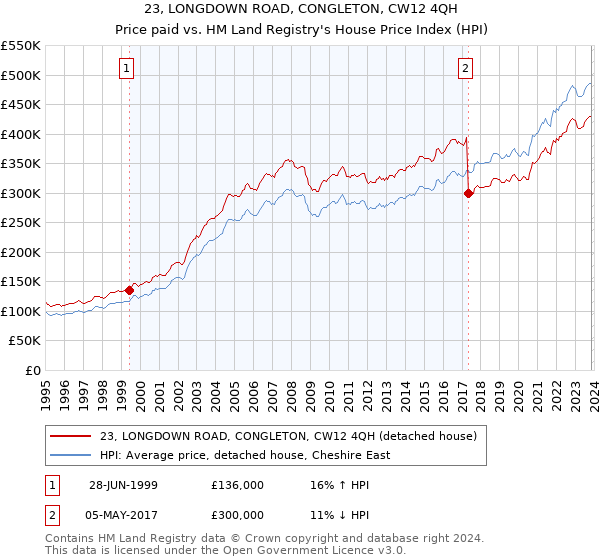 23, LONGDOWN ROAD, CONGLETON, CW12 4QH: Price paid vs HM Land Registry's House Price Index