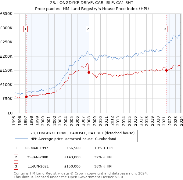 23, LONGDYKE DRIVE, CARLISLE, CA1 3HT: Price paid vs HM Land Registry's House Price Index
