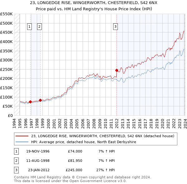 23, LONGEDGE RISE, WINGERWORTH, CHESTERFIELD, S42 6NX: Price paid vs HM Land Registry's House Price Index