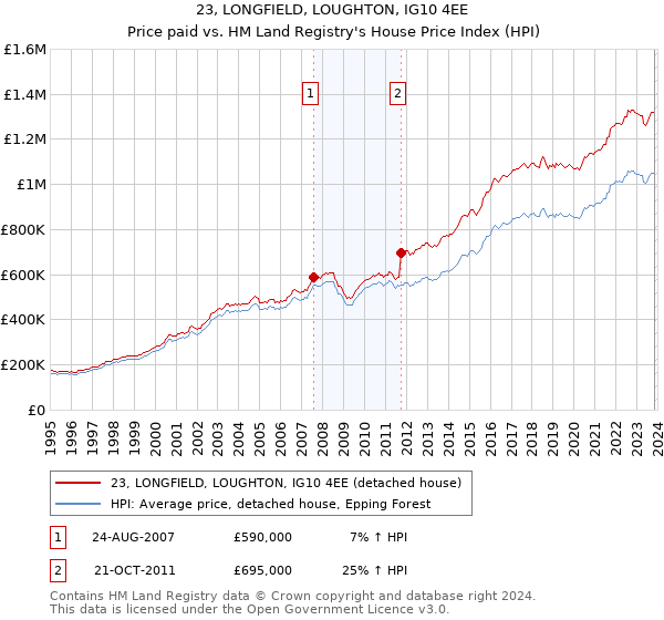 23, LONGFIELD, LOUGHTON, IG10 4EE: Price paid vs HM Land Registry's House Price Index