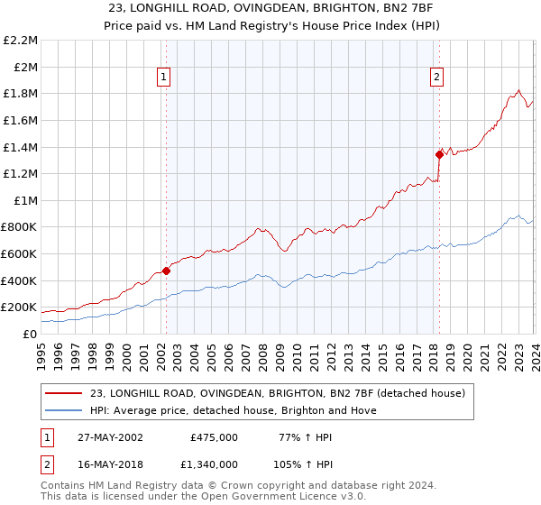 23, LONGHILL ROAD, OVINGDEAN, BRIGHTON, BN2 7BF: Price paid vs HM Land Registry's House Price Index