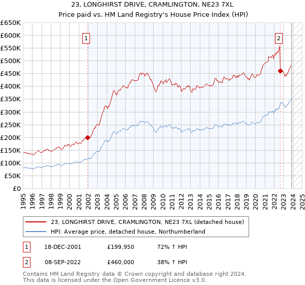 23, LONGHIRST DRIVE, CRAMLINGTON, NE23 7XL: Price paid vs HM Land Registry's House Price Index