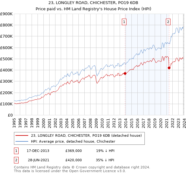 23, LONGLEY ROAD, CHICHESTER, PO19 6DB: Price paid vs HM Land Registry's House Price Index