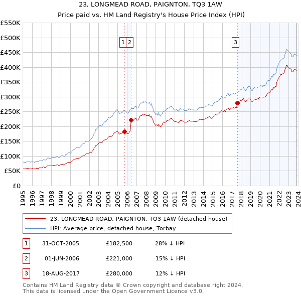 23, LONGMEAD ROAD, PAIGNTON, TQ3 1AW: Price paid vs HM Land Registry's House Price Index