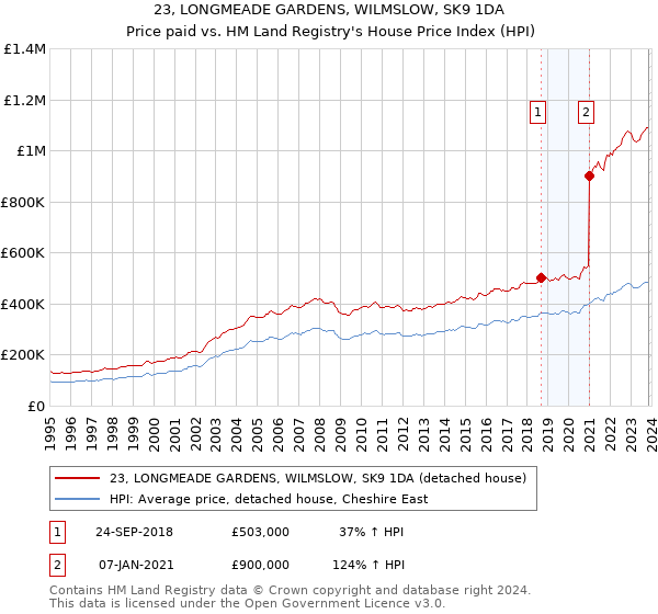 23, LONGMEADE GARDENS, WILMSLOW, SK9 1DA: Price paid vs HM Land Registry's House Price Index